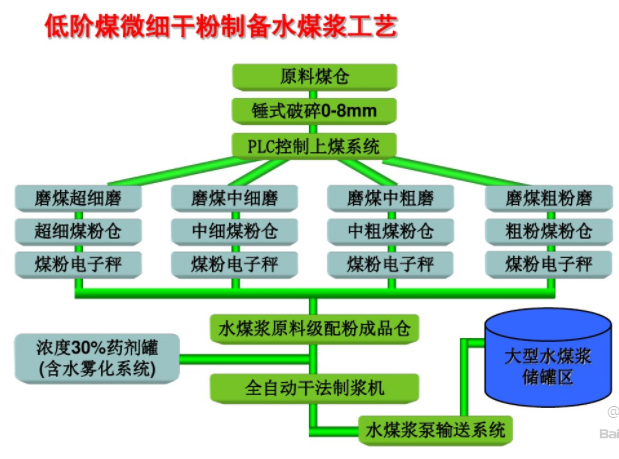 高濃度褐煤水煤漿制備技術