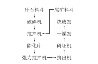 鐵尾礦燒結(jié)制磚工藝,鐵尾礦綜合利用，鐵尾礦微粉加工設(shè)備